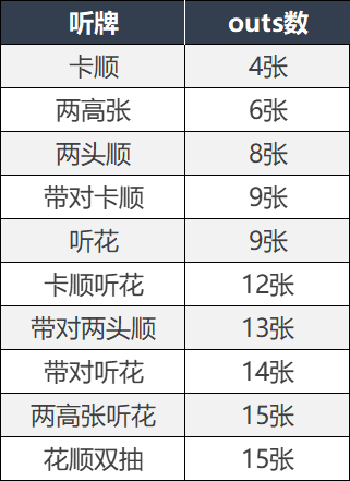 德州游戏不同听牌能跟多大？一篇文章讲清楚
