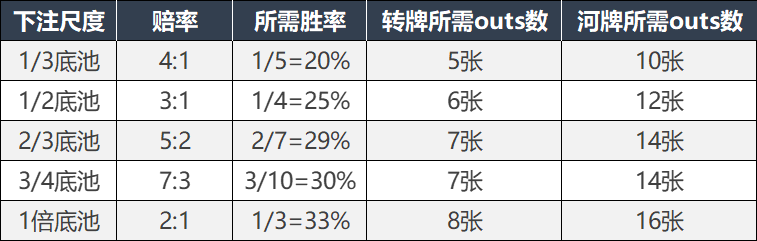 德州游戏不同听牌能跟多大？一篇文章讲清楚