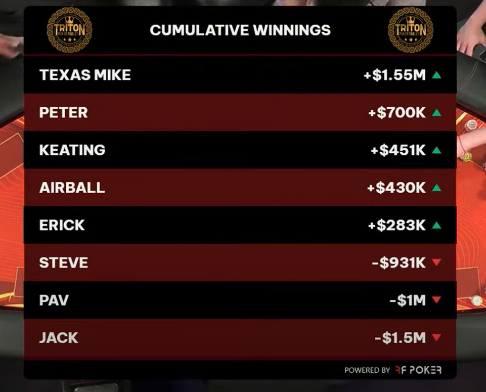 HCL百万美元赛首日结束，Texas Mike拿下盈利冠军