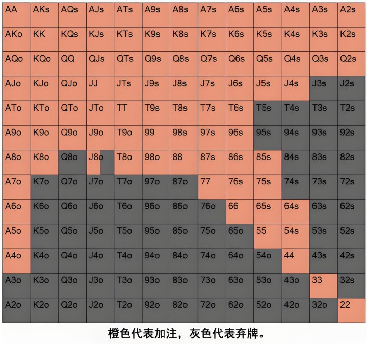 德州进阶技巧：5个策略降低你在小盲位的损失