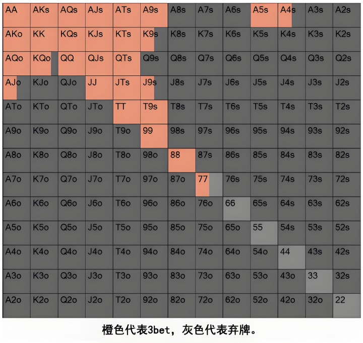 德州进阶技巧：5个策略降低你在小盲位的损失