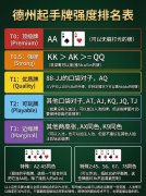 德州起手牌强度排名表，新手照着玩就能赢