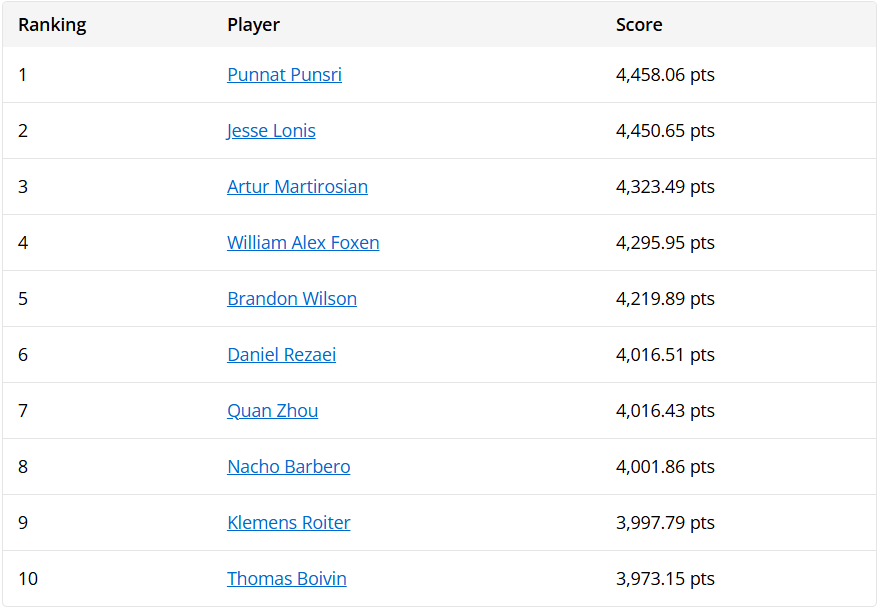 2025年GPI年度最佳牌手前十名排名