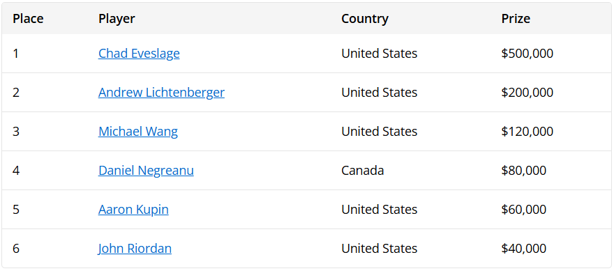 2025 PGT冠军赛决赛桌结果