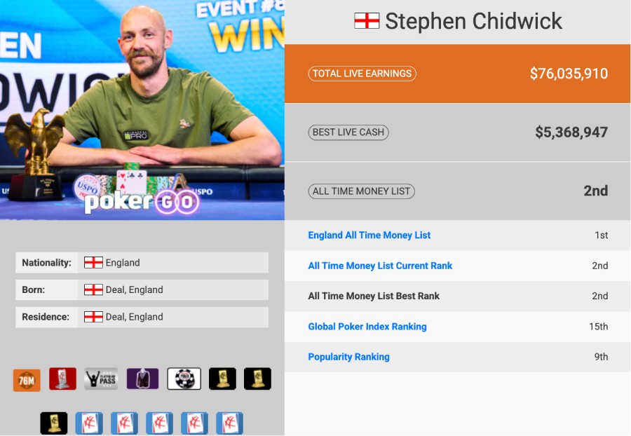 7600万奖金竟只赚这点?Stephen Chidwick揭秘扑克大神真实收益