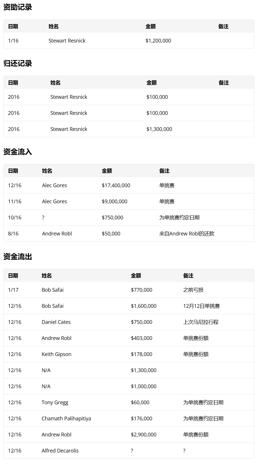 Tom Goldstein的“秘密扑克账本”
