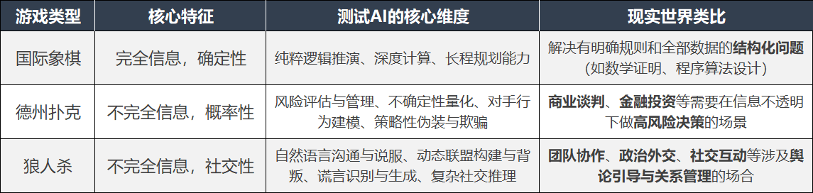 这三类游戏在测试AI能力维度上的根本差异