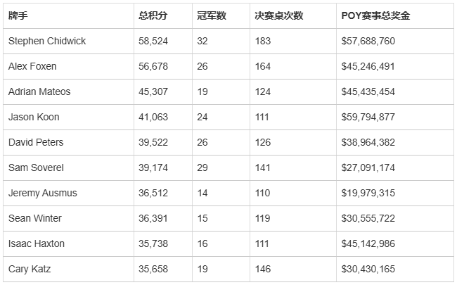 谁是近十年全球最佳扑克选手?数据给出了答案