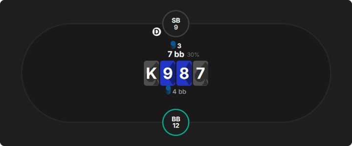 有效筹码14bb,K♠9♦8♦转牌7♠面对3bb开枪