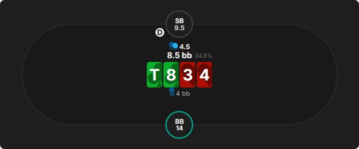 有效筹码16bb,T♣8♣3♥转牌4♥面对4.5bb开枪
