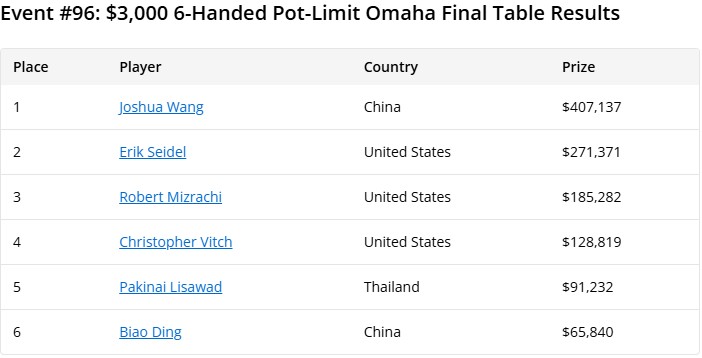 中国选手王永爽横扫决赛桌,夺得个人首条WSOP金手链