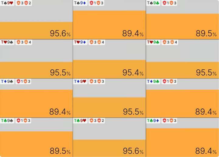 大盲位在J♥8♦2♥7♥牌面持有T9o的转牌圈EQR,翻牌圈跟注124%底池下注