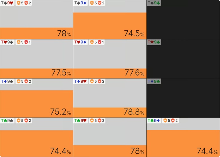 大盲位在J♥8♦2♥9♣牌面上拿着T9o的转牌圈EQR(翻牌圈跟注下注33%底池)
