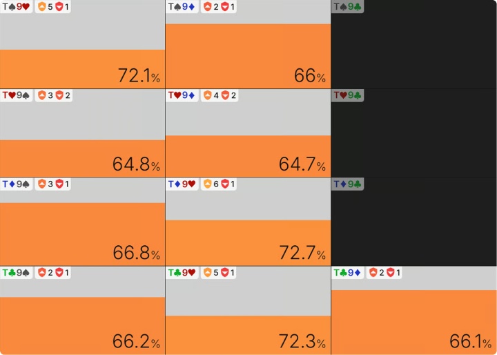 大盲位在J♥8♦2♥9♣牌面上拿着T9o的转牌圈EQR(翻牌圈跟注124%底池)