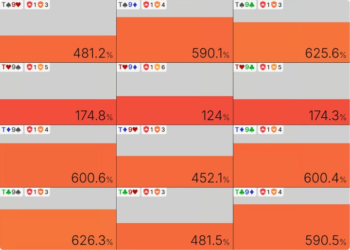 这是T9o在J♥8♦2♥2♣2♦牌面上的表现,UTG在翻牌圈超池下注后在转牌圈过牌