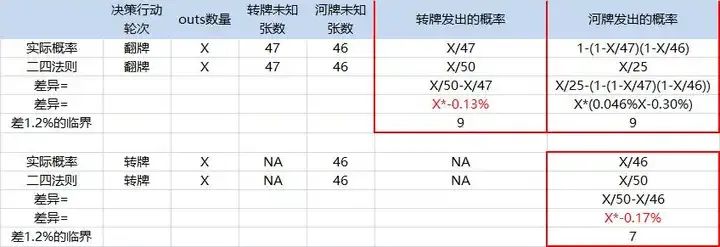 德州“二四法则”都知道，但你知道“所罗门法则”吗？