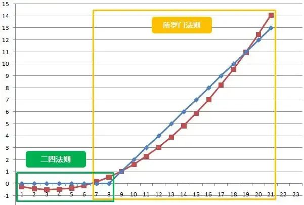 德州“二四法则”都知道，但你知道“所罗门法则”吗？