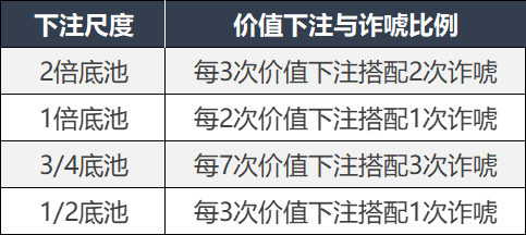 不同下注尺度的价值下注与诈唬比例