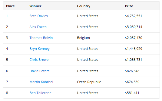 2025年WSOP：Seth Davies赢得25万美元超豪赛冠军