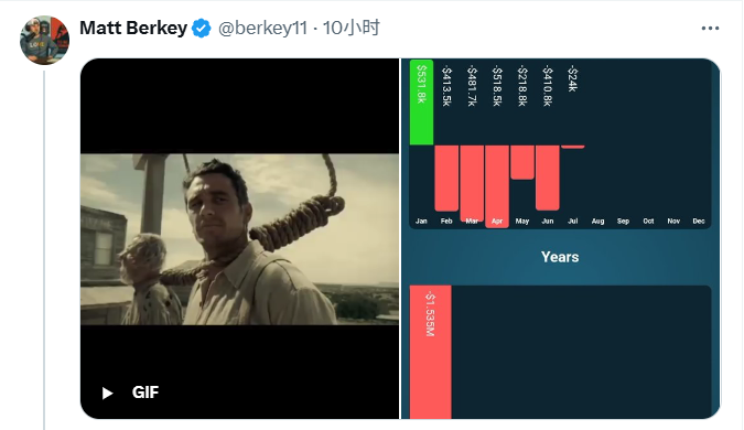 Matt Berkey透露今年的亏损高达153万美元