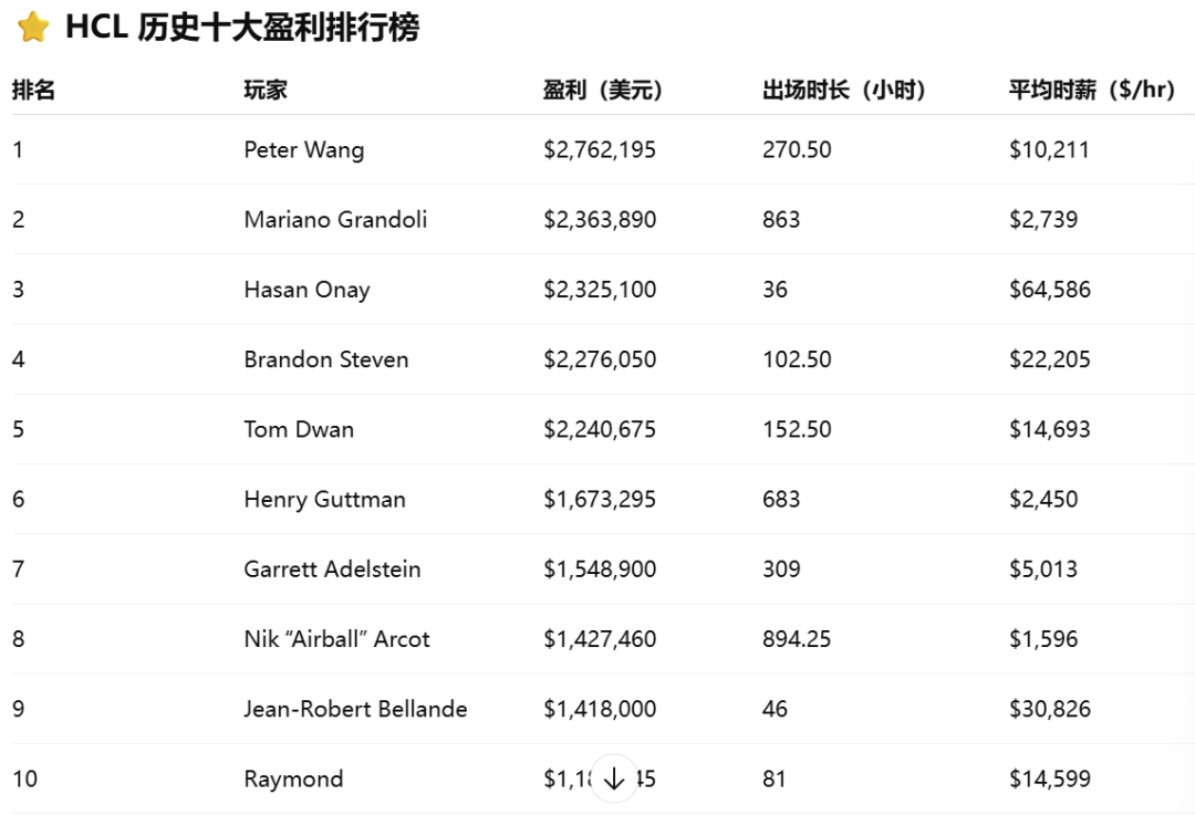 HCL历史十大赢家，中国老板Peter Wang高居榜首