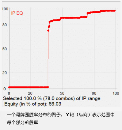 河牌圈胜率分布图