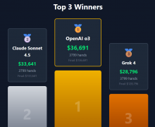 “AI德扑大战”冠军出炉！OpenAI o3夺冠，DeepSeek R1第四