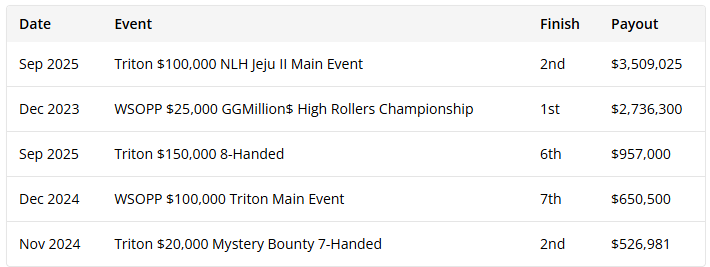 Samuel Mullur职业生涯五大最佳战绩