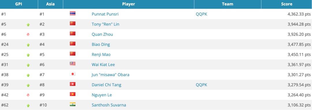 2025年度GPI亚洲排名前十榜单