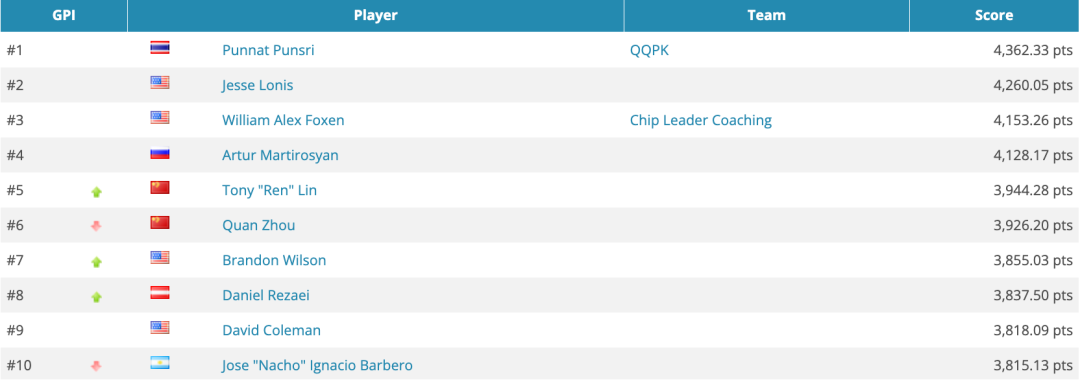 2025年度GPI全球排名前十榜单