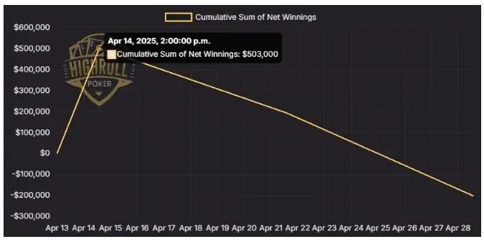 Señor Tilt在High Stakes Poker上已亏损超过20万美元