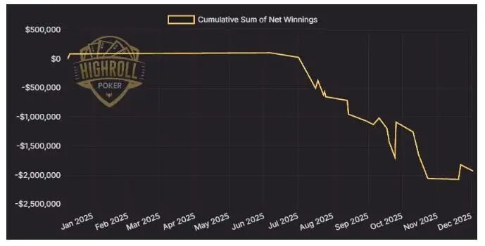 Señor Tilt在Hustler Casino Live上已亏损超过170万美元