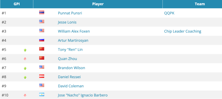2025年度GPI榜单揭晓，多位中国选手挺近世界前列